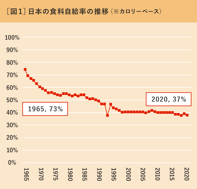 ［図1］日本の食料自給率の推移（※カロリーベース）