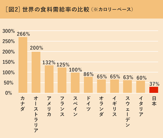 ［図2］世界の食料需給率の比較（※カロリーベース）